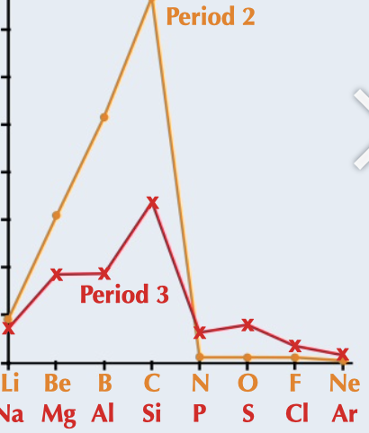 <p>a trend which increases across a period peaking at group 4, related to number of delocalised electrons, giant covalent structures and intermolecular forces</p>