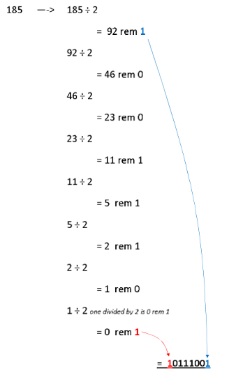 <p></p><ol><li><p>by 2 and note the remainders:</p></li><li><p>Write the remainders from <strong>bottom to top</strong></p></li></ol><p></p>