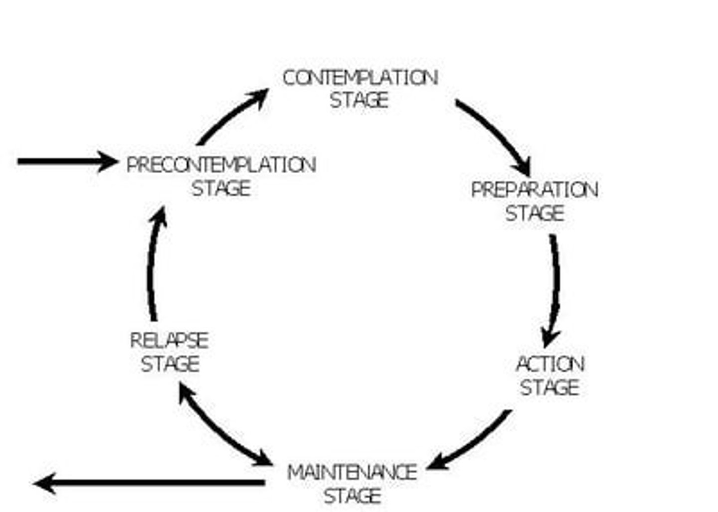 <p>Studies of change have found that people move through a series of stages when modifying behavior. While the time a person can stay in each stage is variable, the tasks required to move to the next stage are not.; Pentagon Shape</p>