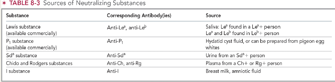 <ul><li><p><span>inactivation of an antibody by combining it with a soluble form of the corresponding antigen</span></p><ul><li><p><span>Aids in the ID of suspected antibody that does not react with ideal pattern</span></p></li><li><p><span>Must include dilution control--needs to be positive to be valid</span></p></li></ul></li></ul><p></p>
