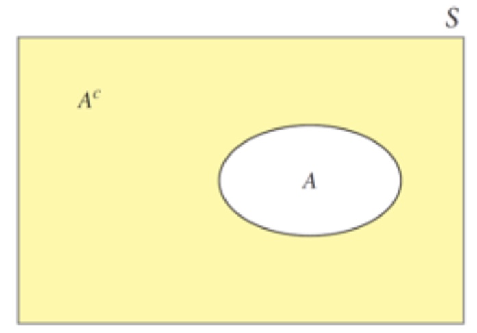 <p>denoted by A<sup>c</sup>, is the event that A does NOT occur</p><p>note: it is not always the opposite. Be careful with determining the complement as it encompasses everything that happens when A does not happen. Sometimes, a simple negative, such as “does not” will do.</p>