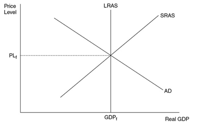 Macroeconomic equilibrium at GDPf and price level (PLf) at the intersection of AD, SRAS, and LRAS.
