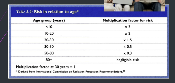 <p>much higher in age range from 0 to 20</p>