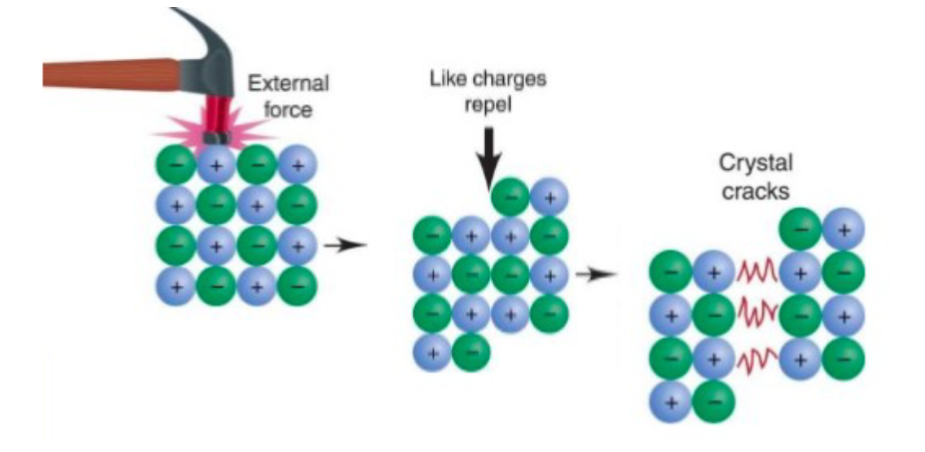 <p>• Ionic compounds are hard and brittle because their bonds resist being<br>stretched.<br>• Ionic compounds are easily cracked because if the crystal lattice is offset,<br>ions of the same charge end up side by side and repel each other.</p>