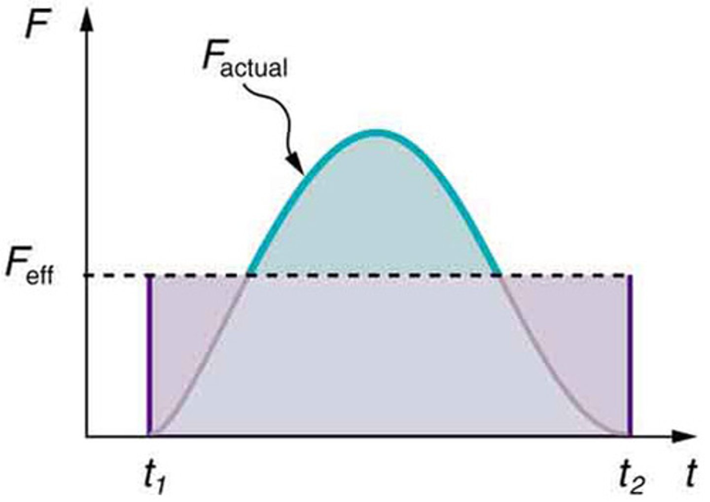 <p>The average effective force is a constant force that produces the same impulse as a time-varying force over a given time interval.</p>