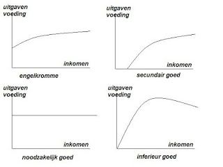 (of inkomensvraagcurve) als het verband tussen de gevraagde hoeveelheid van een goed (bij gegeven prijzen en preferenties) en het inkomen van de consument grafisch wordt voorgesteld.