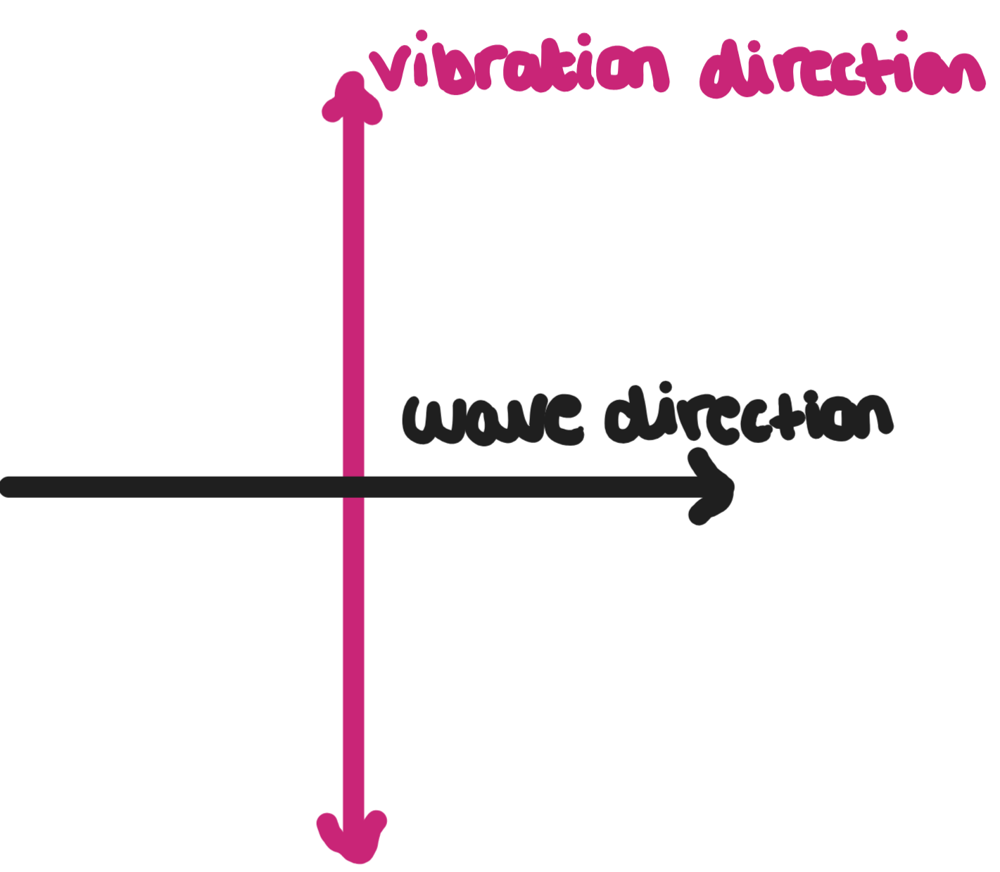 <p>Waves where the direction of vibrations / oscillations are at 90° to the direction of wave travel</p>