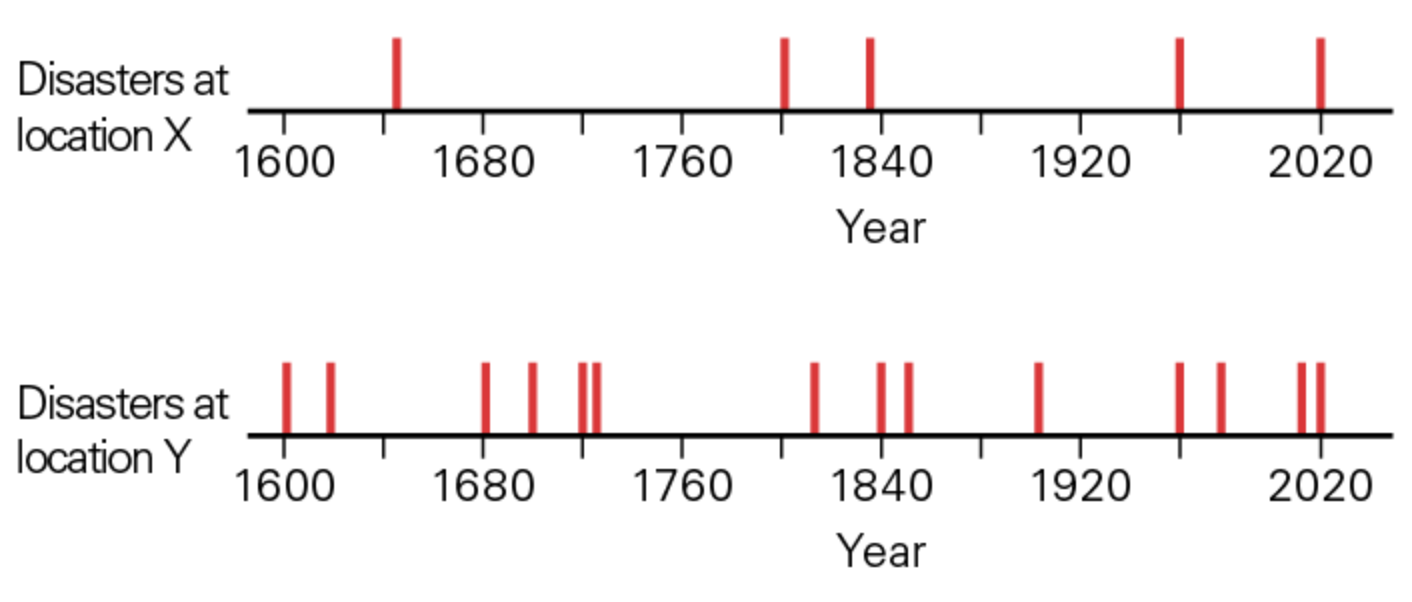 <p>The figure below shows historical records of category 3+ hurricanes that have struck locations X (top) and location Y (bottom). What location has the greater Annual Probability (AP) of experiencing a category 3+ hurrican? </p>