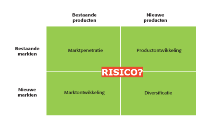 <p>Ansoff groeimatrix om groeikansen op te sporen</p>