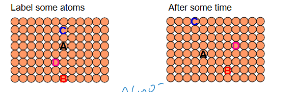 <p>In an element solid atoms also migrate. </p>