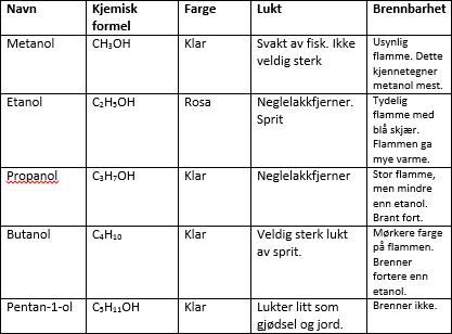 <p>alkoholer er alkaner med en OH gruppe lagt til. alkoholer slutter alltid på ol.</p><p>etanol</p><p>propanol</p><p>butanol</p><p>pentanol</p>