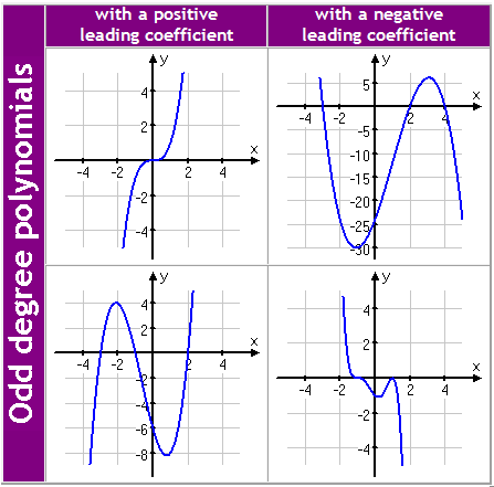 <ul><li><p>goes to<strong> positive </strong>infinity as you move right<strong> (</strong> positive leading coefficient)</p></li><li><p>goes to <strong>negative</strong> infinity as you move right (negative leading coefficient)</p></li></ul>