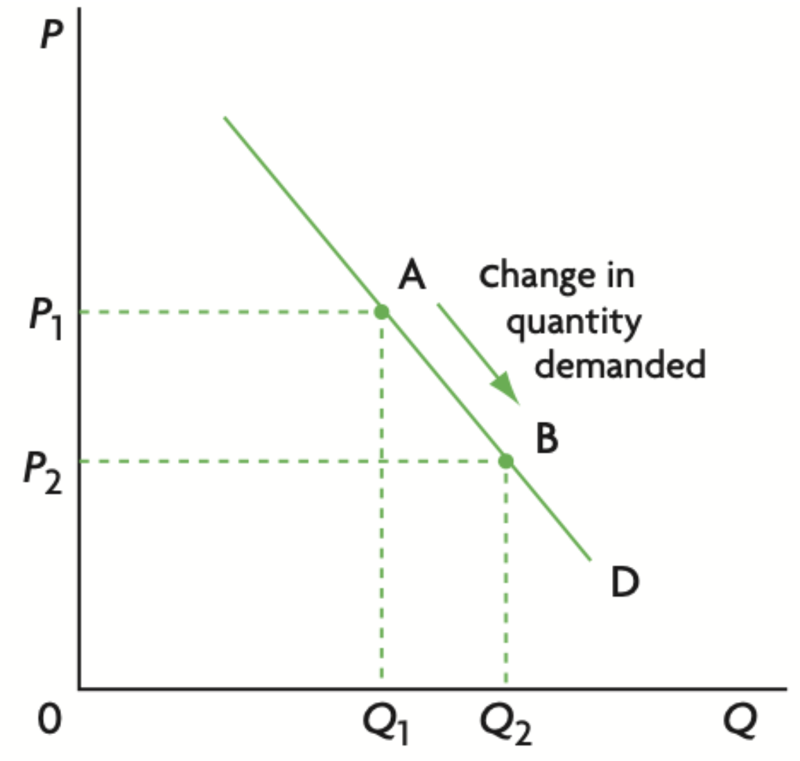 <p><span>Whenever the price of a good changes, ceteris paribus, it leads to a movement along the demand curve. </span></p><p><span>If the price falls from </span><em><span>P</span></em><span>1 to </span><em><span>P</span></em><span>2, the quantity of the good demanded increases from </span><em><span>Q</span></em><span>1 to </span><em><span>Q</span></em><span>2</span></p>
