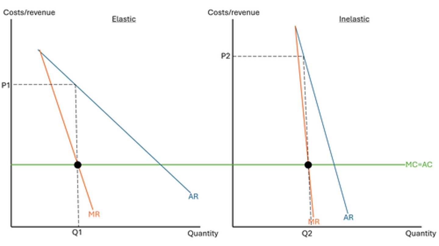 <p>- we assume MC=AC and that this is constant, for the same reasons as second degree price discrimination</p><p>- costs will be the same for each segment in the market, so we can take this across</p><p>- for our AR curves, in the price elastic segment it will be quite shallow and for the price inelastic it will be quite steep</p><p>- in both cases firms will be operating where MC=MR as they're profit maximisers so they will be outputting at P1Q1 and P2Q2 as shown</p><p>- we can see there are different prices charged in the market depending on PED</p><p>- where demand is more inelastic, price is higher</p>