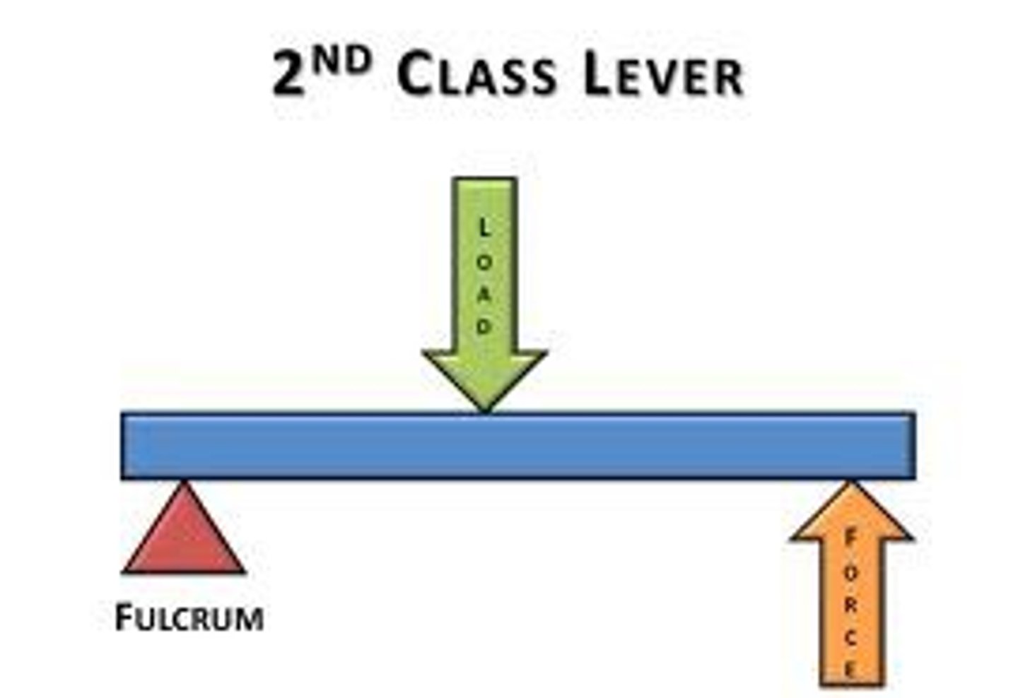 <p>The load is between the effort and fulcrum. (wheelbarrow, door)</p>