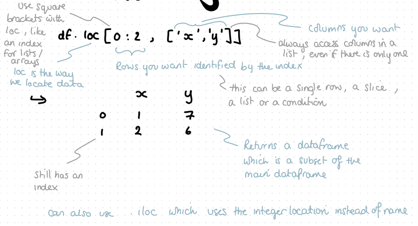 <p>df.loc — meaning locate</p>