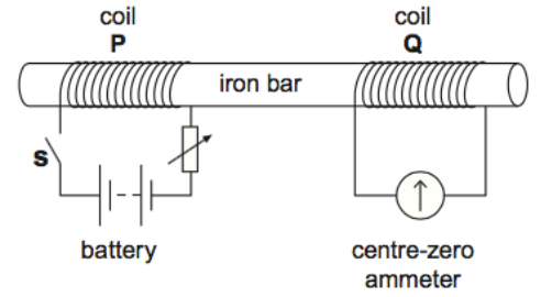 <p>Initially the variable resistor is set to its minimum resistance and <strong>S </strong>is open. Describe and explain what is observed on the ammeter when <strong>S</strong> is closed. <strong>(3)</strong></p><p>With <strong>S</strong> still closed, resistance of the variable resistor is suddenly increased. Compare what is now observed on the ammeter with what was observed before. Explain why it differs. <strong>(2)</strong></p>