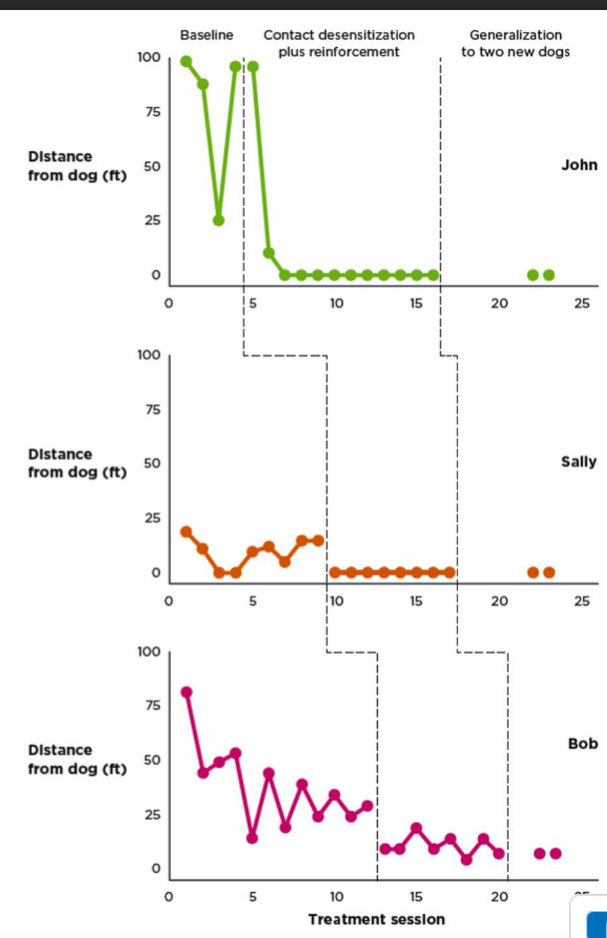 <p>beginning of intervention is staggered across situations, times, and contexts </p>