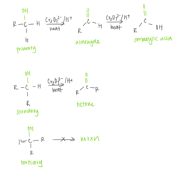 <ul><li><p>Alcohols can be oxidised with strong oxiding agents to give carbonyl compounds.</p></li><li><p>The oxidising agent commonly used are acidic permanganate (MnO4-) or dichromate (Cr2072-) solutions.</p></li><li><p>It can be seen in the change in the oxidation state for the carbon atoms. The increase in oxidation state of the carbon atom means that electrons have been lost from the carbon atom.</p></li></ul><p><strong>Primary</strong></p><p>alcohol —&gt; aldehyde —&gt; carboxylic acid</p><p><strong>Secondary</strong></p><p>alcohol —&gt; ketone</p><p><strong>tertiary</strong></p><p>no rxn as the alcohol carbon has no hydrogen atoms</p><p></p><p></p>