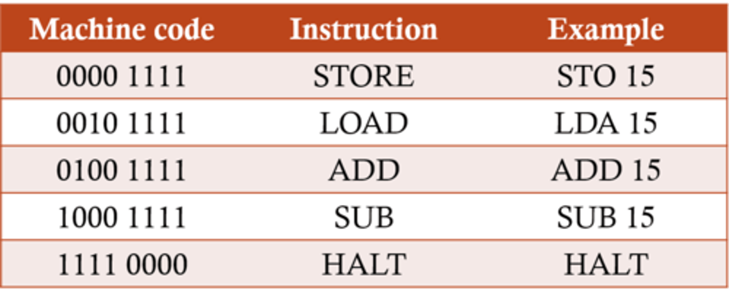 <p>Describes the commands a processor can perform</p><p>Different types of processors have their own instruction sets but they may perform similar or identical operations</p><p>Each instruction has a unique machine code equivalent, for example a very basic processor might hold each instruction in a single byte</p>