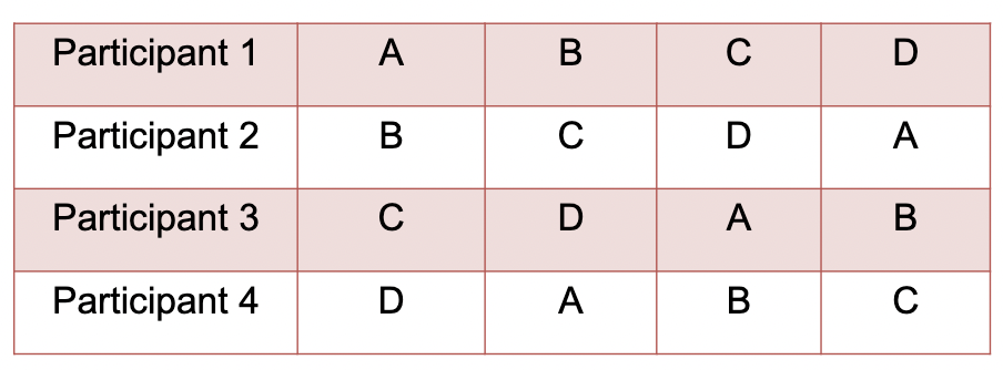<p>solution to issues with within-groups design</p><p>presenting levels of IV in different sequences (ex- AB vs BA)</p><p>full- all possible orders</p><p>partial- present only some orders</p><ul><li><p>latin square- minimizes confounds, each level appears once in each order position, each level appears with nothing before and after it</p><ul><li><p> but A still followed by B more often</p></li></ul></li></ul><p></p>