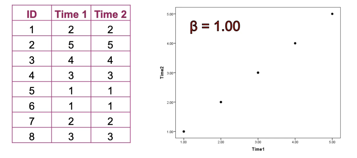 <p>Every participant’s scores are relatively stable between two time points.</p>