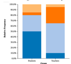 <p>shows (relative) frequency proportions of quantitative data, stacked</p><ul><li><p>only use a count when sample sizes are the same (two classes of 24)</p></li></ul><p></p>