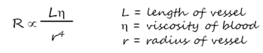 Shows how resistance is influenced by the length of the vessel, radius of the vessel and the viscocity of blood. 