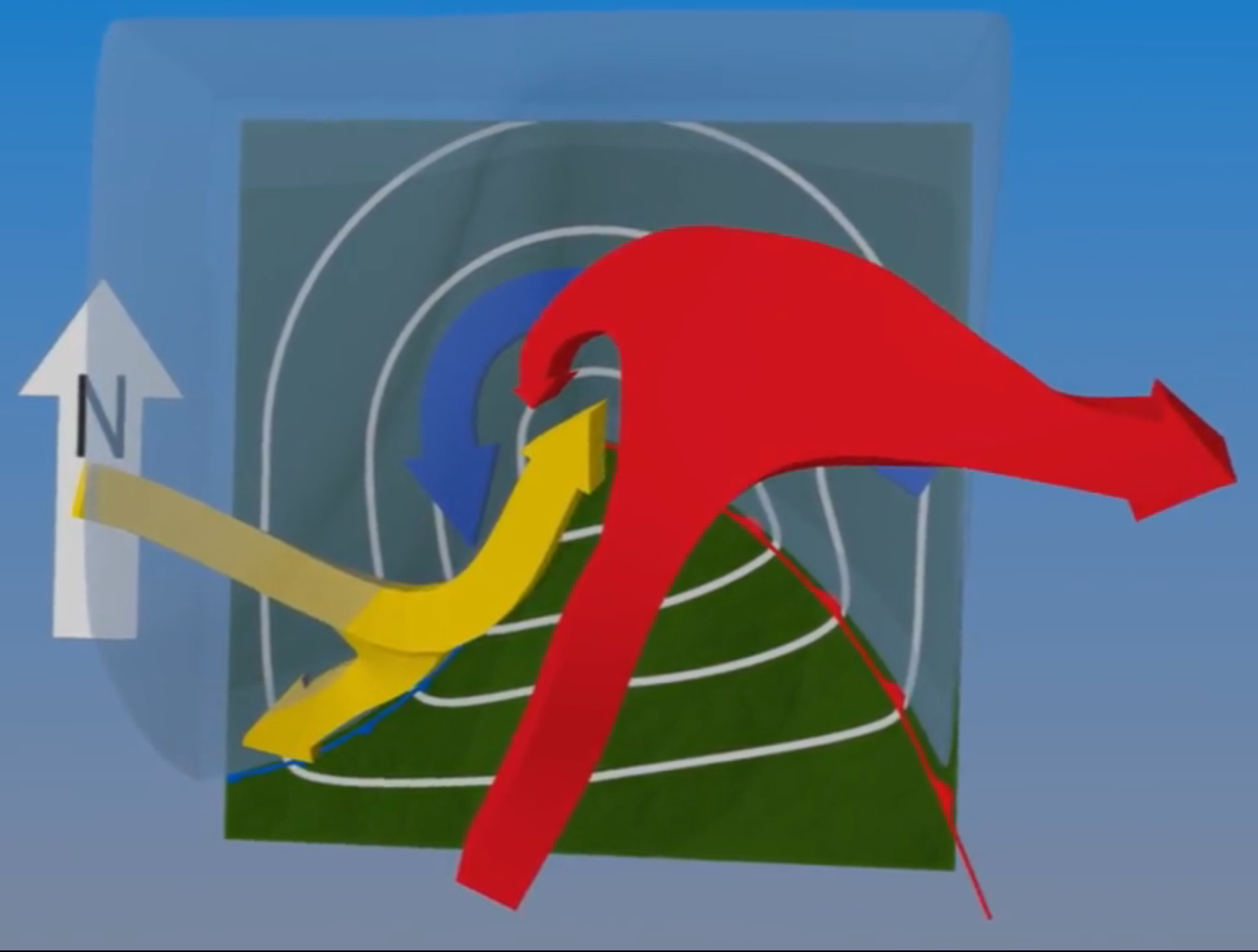 <ol><li><p>First airstream a warm conveyor belt from south </p><p>→ hits front  and rises into jetstream</p><p>→ splits in two, towards east + west, forms comma shape</p></li><li><p>Second cold conveyor belt from east/north </p><p>→ stays near surface under warm belt</p></li><li><p>Third dry airstream, is dry</p><p>→ descends from upper atmosphere</p></li></ol><p></p><p></p>