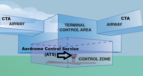 <ul><li><p>Controls ground and runway movements.</p></li><li><p>Takeoff and landing clearances are given here.</p></li></ul><p></p>