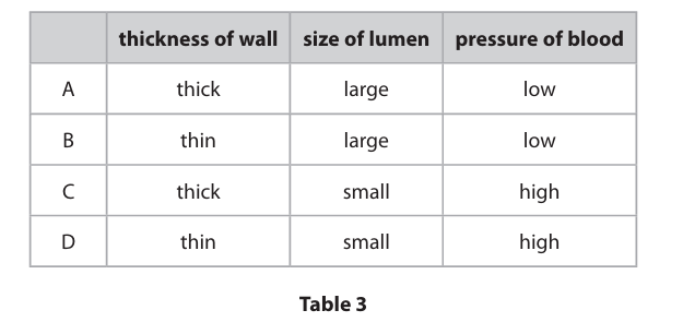 <p>Blood leaves the heart, in the aorta, to travel around the body. </p><p>Which row in Table&nbsp;3 correctly outlines the features of the aorta? (1)</p><p>-a</p><p>-b</p><p>-c</p><p>-d</p>