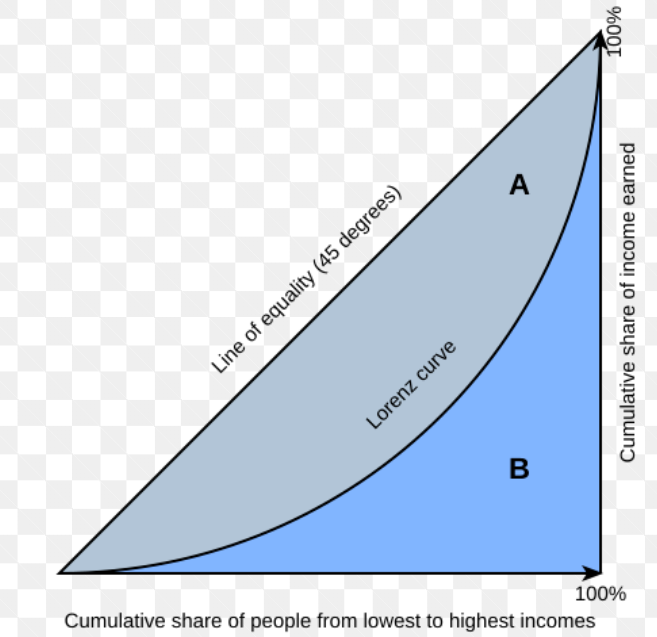 <p><span><span>a statistical measure used to represent income inequality within a population, ranging from 0 to 1, where 0 indicates perfect equality and 1 indicates maximum inequality. This coefficient helps in understanding the distribution of wealth in a society and is essential for analyzing socio-economic development as well as urban disparities.</span></span></p>