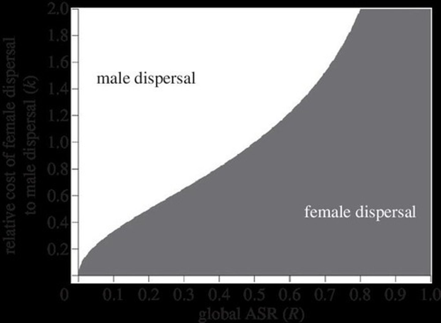 <p>In many species, males tend to disperse in mammals, while females typically disperse in birds.</p>