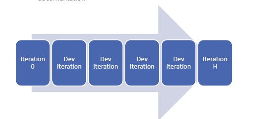 <p><strong>Iteration 0: </strong></p><ul><li><p>Set the stage for development efforts  </p></li><li><p>Doesn’t build anything</p></li></ul><p><strong>Development Iteration:</strong></p><ul><li><p>Build the product increment</p></li></ul><p><strong>Iteration H</strong> (hardening sprint or release):</p><ul><li><p>Done at the end to clean up codes or producing documentation</p></li></ul><p></p>