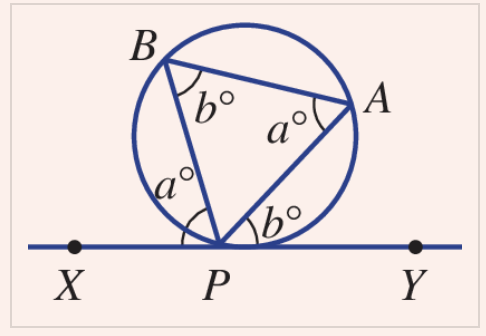 <p><span><span>The angle between a tangent and a chord is equal to the angle in the alternate segment.</span></span></p>