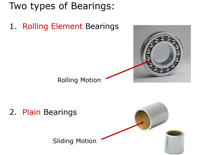 <p>Rolling Element bearing</p><p>Plain bearing</p>