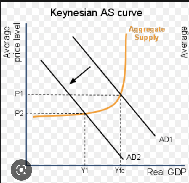 
1. resources are under utilized
2. everyone that wants a job has a job
3. increase in demand is purely inflationary
