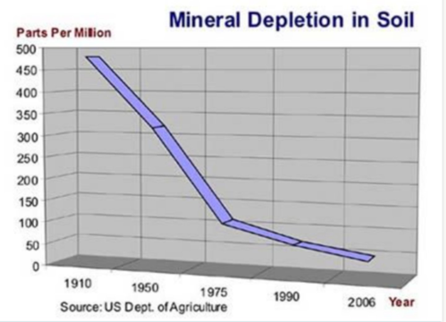 <p>traditional agriculture = depletion of soil ____</p>