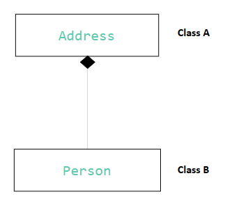 <p>The diagram shows a _____________ relationship.</p>