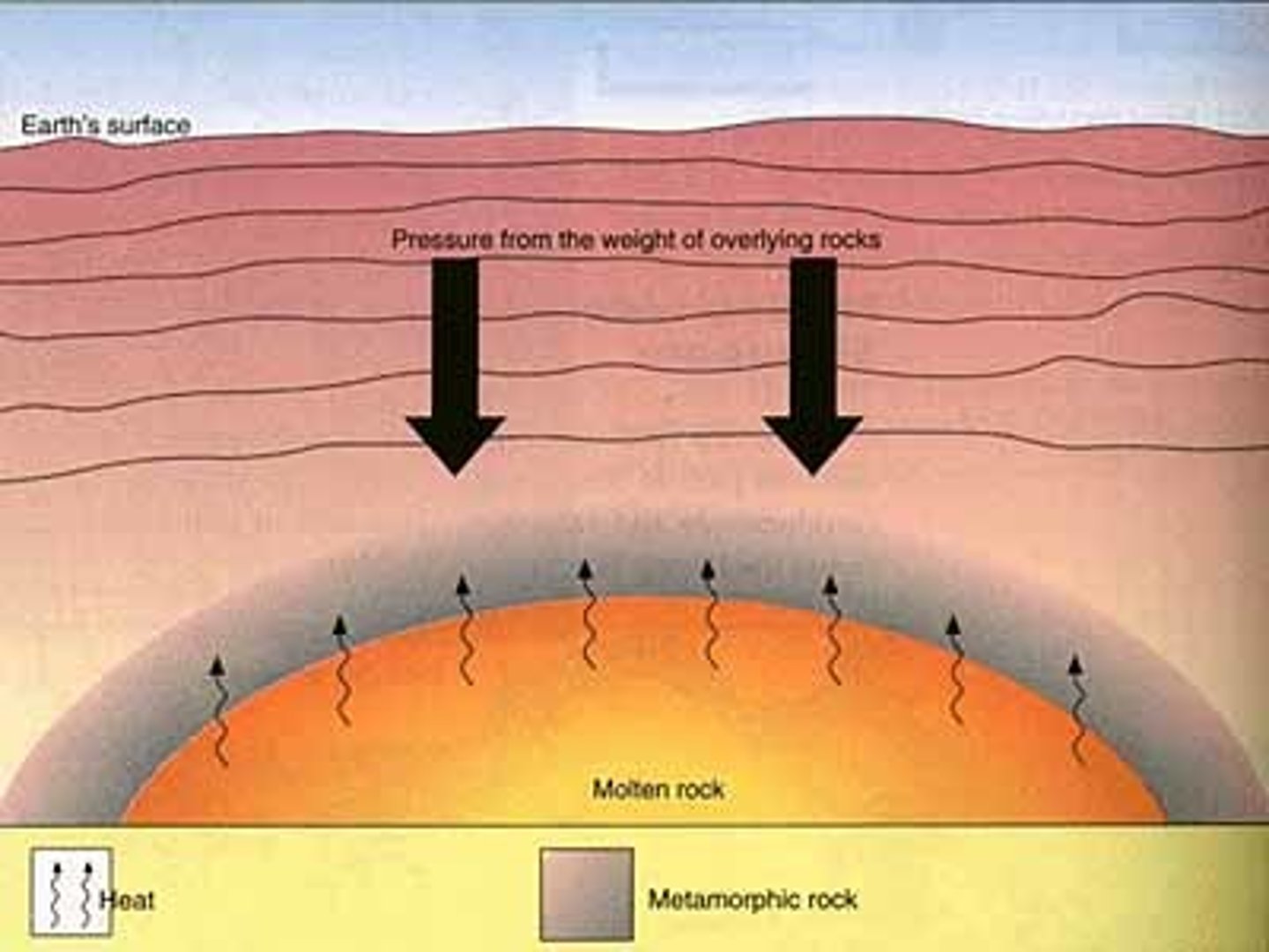 <p>A type of rock that forms when Igneous or sedimentary rock get changed by great pressure and temperature.</p>