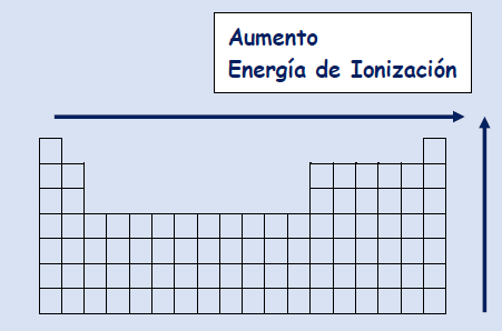 <p>Se define como la <mark data-color="purple" style="background-color: purple; color: inherit">energía necesaria para arrancar un electrón de un átomo neutro, en estado fundamental y gaseoso.</mark></p><p><strong>X(g) + EI → X+ + e-</strong></p><p><strong>Tendencia</strong>:</p><ul><li><p>En un <strong>grupo</strong>, <mark data-color="purple" style="background-color: purple; color: inherit">aumenta hacia arriba,</mark> debido a que mientras <u>menos niveles de energía,</u> mayor energía necesaria para arrancar un electrón a un átomo.</p></li><li><p>En un <strong>período</strong>, <mark data-color="purple" style="background-color: purple; color: inherit">aumenta hacia la derecha</mark>, debido a que mientras <u>más protones</u> en el núcleo, más atracción a este, por lo que más energía necesaria para arrancarle un electrón.</p></li></ul><p></p>