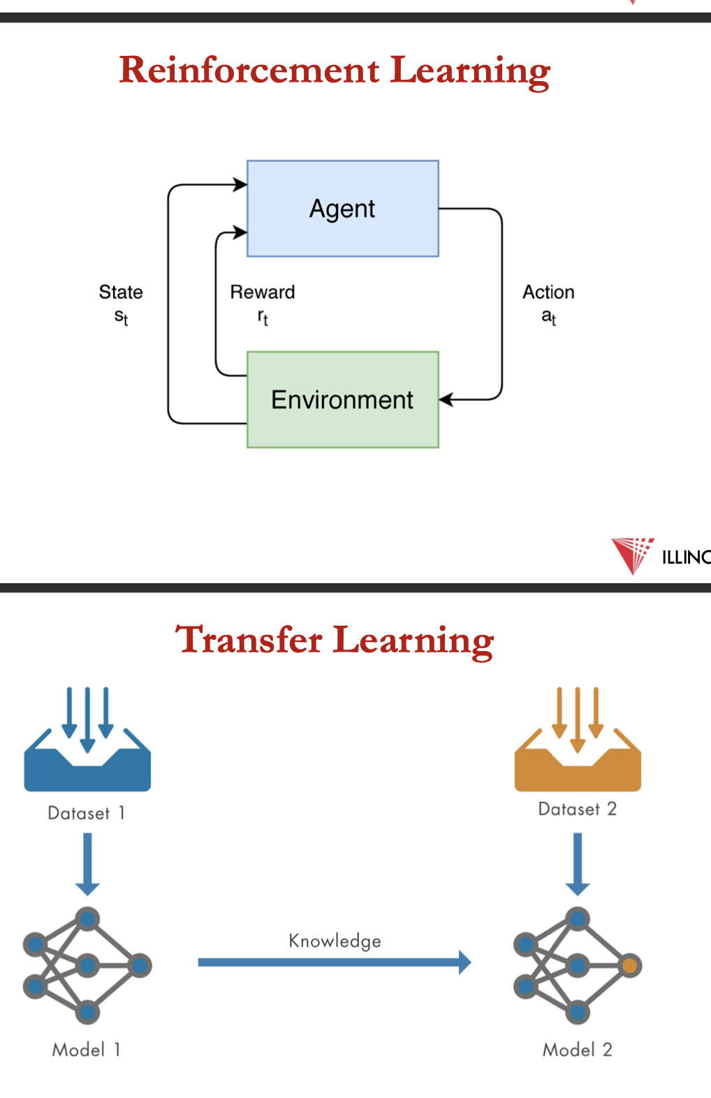 <p>supervised learning</p><p>given (x<sub>1</sub>, y<sub>1</sub>), (x<sub>2</sub>, y<sub>2</sub>), … (x<sub>n</sub>, y<sub>n</sub>)</p><p>learn a function f(x) to predict y given x</p><p></p><ul><li><p>y is real-valued == regression</p></li><li><p>y is categorical == classification</p></li></ul><p></p>