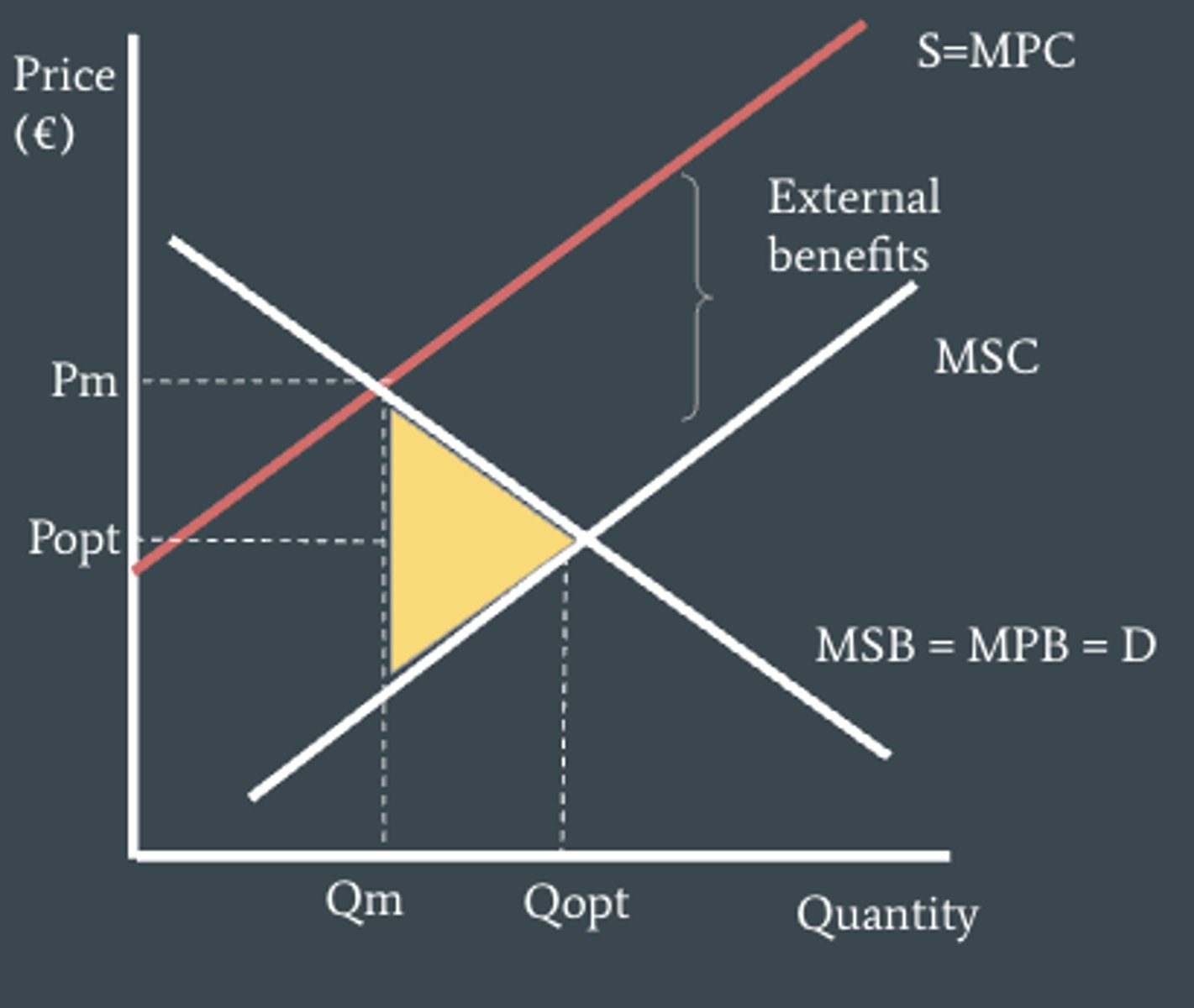 <p>the external benefits created by producers</p>
