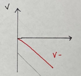 <p>Est-ce un graphique de l’augmentation ou de la diminution de la vitesse?</p>