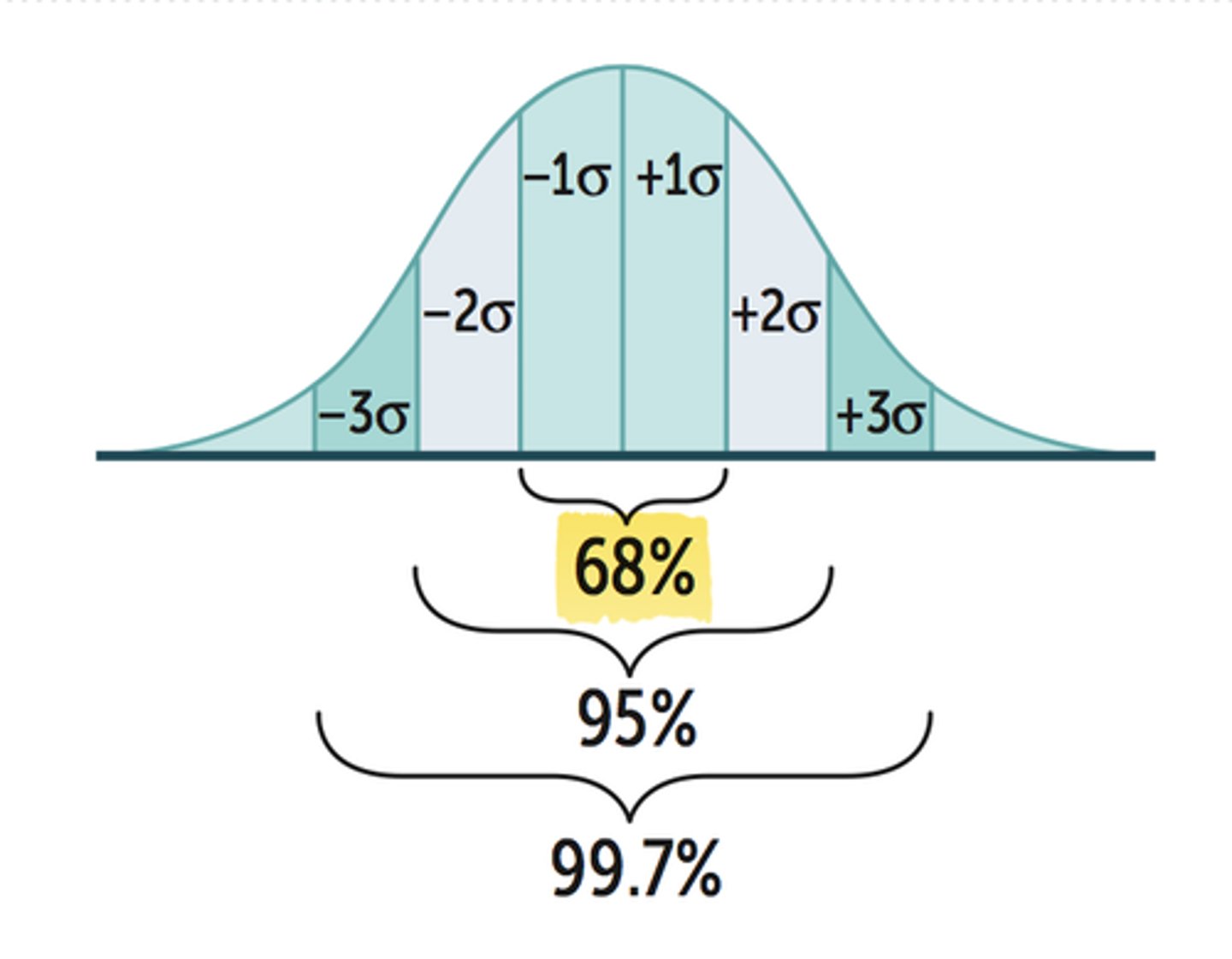 <p>Normal, symmetrical distribution around the mean</p>