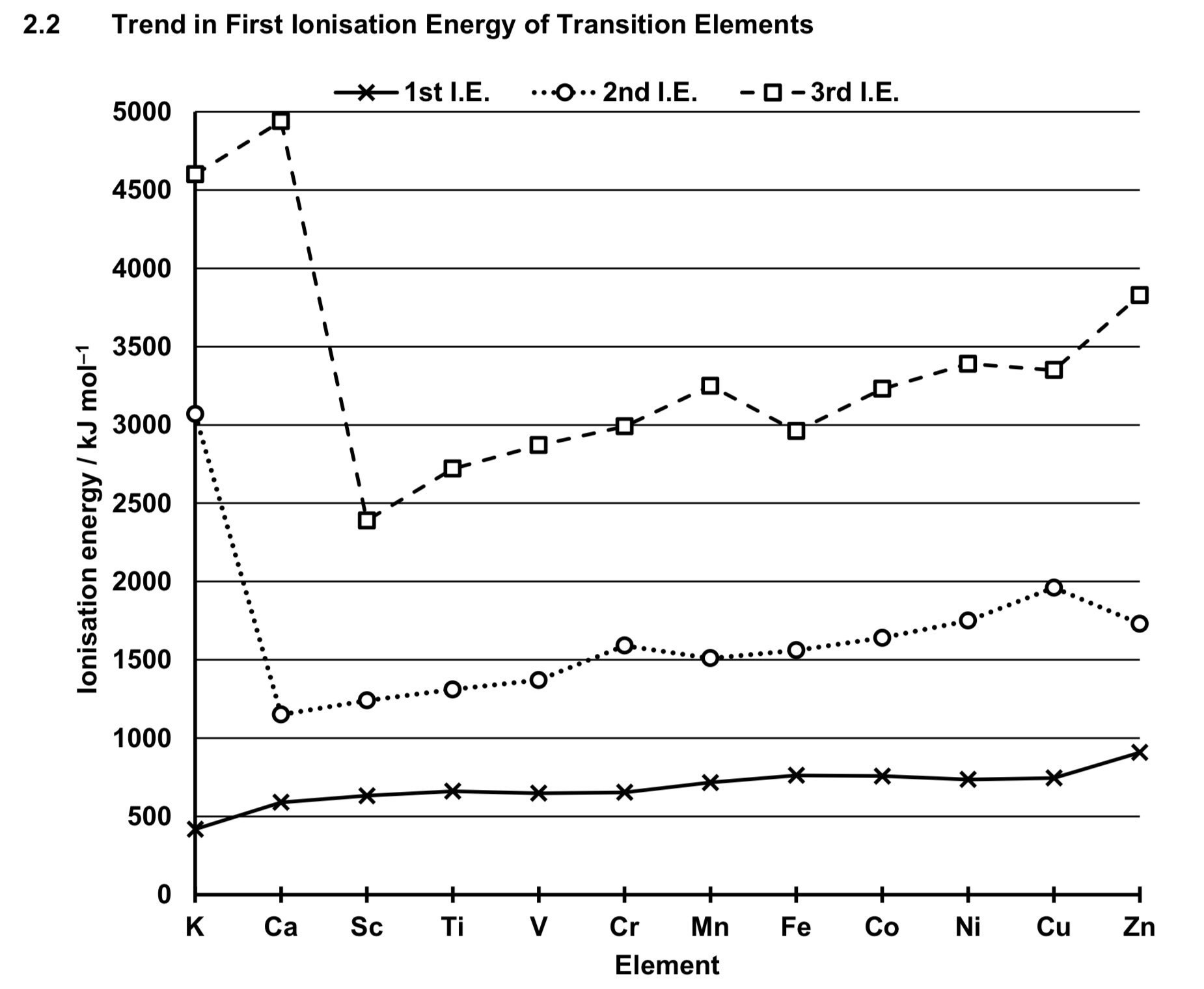 <ul><li><p>across period 4 transition elements, NC increases.</p></li><li><p>since electrons are being added to inner 3d orbitals, SE also increases,</p></li><li><p>the increase in SE almost cancels out increase in NC,</p></li><li><p>thus ENC increases very gradually.</p></li><li><p>electrostatic foa between nucleus and valence electrons increase only slightly.</p></li><li><p>thus the energy required to remove the valence electrons increase only slightly.</p></li><li><p>HENCE FIRST IE OF TRANSITION ELEMENTS ARE RELATIVELY CONSTANT/INVARIANT ACROSS THE PERIOD</p></li></ul>