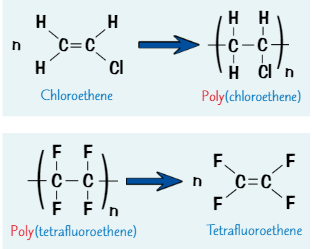 <ul><li><p>Join carbons together in a <strong>row </strong>with <strong>no </strong>double bonds, put pair of <strong>brackets</strong> around repeating unit, and put an ‘<strong>n</strong>’ after</p></li><li><p>Draw a bond from each of 2 carbons in chain that pass through brackets - shows that chain continues</p></li><li><p>To get <strong>displayed formula </strong>of <strong>monomer </strong>from displayed formula of <strong>polymer</strong>, do the reverse</p></li><li><p>Draw out the <strong>repeating unit </strong>of polymer, get rid of 2 bonds going out through brackets + put <strong>double bond </strong>between <strong>carbons</strong></p></li></ul>