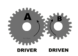 <p>The driver gear (input) turns the driven gear (output). the gears turn in opposite direction.</p>
