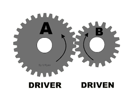 The driver gear (input) turns the driven gear (output). the gears turn in opposite direction. 