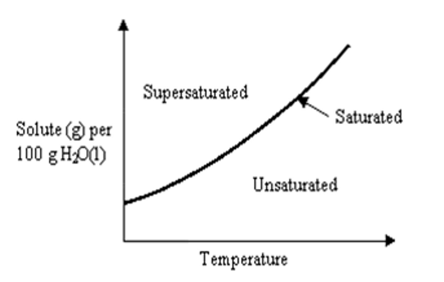 <p>1. on the line is a saturated solution</p><p>2. above the line is a supersaturated solution</p><p>3. below the line is an unsaturated solution</p>